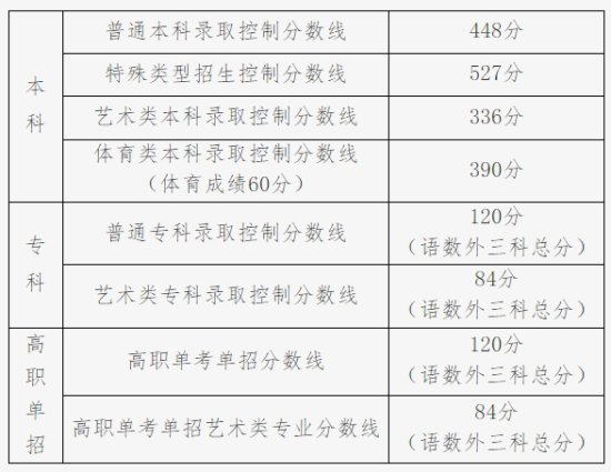 北京市2023年普通高等<em>学校</em>招生录取最低控制<em>分数线</em>发布