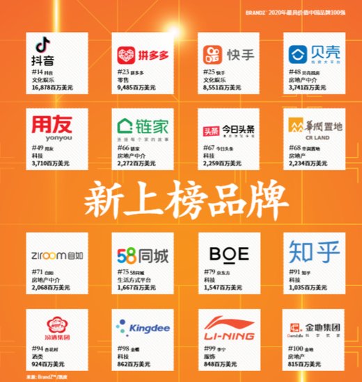 2020年ImageTitle具价值中国<em>品牌</em>100强<em>排行榜</em>发布（附完整榜单...