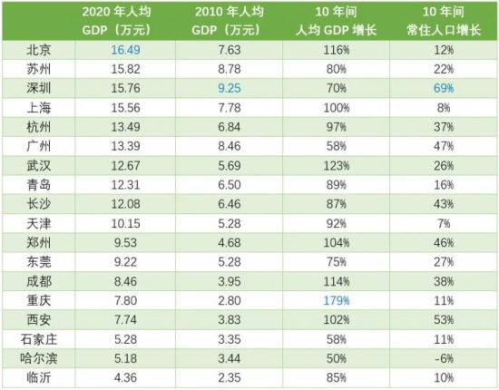 千万<em>人口</em>城市人均GDP“洗牌”：京苏深沪跨过发达经济体标准