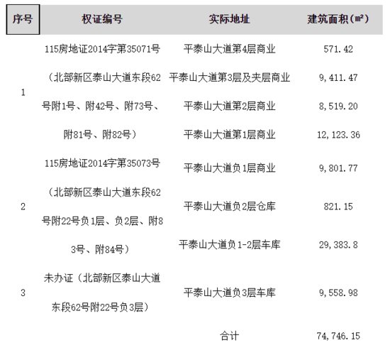 重庆双远实业拟公开竞价处置动力国际7.47万方资产