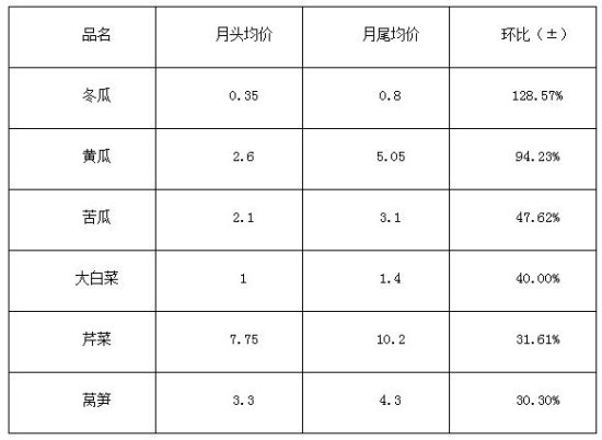 武汉白沙洲市场：8月蔬菜价格简析
