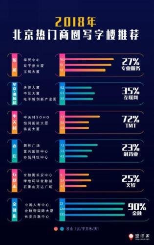 2017北京<em>写字楼</em>报告：金融街租金创新高