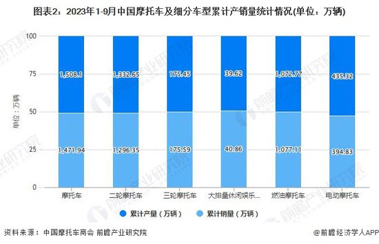 2023年1-9月中国<em>摩托车行业</em>产销规模及增长情况