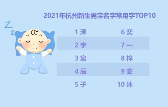 杭州市新生儿“爆款”名字公布！哪些宝宝的<em>取名</em>最受欢迎？