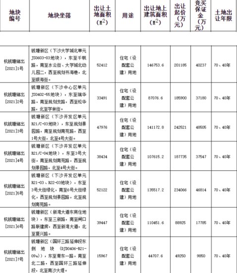 <em>融创</em>22.67亿元竞得杭州1宗住宅用地 溢价率20.78%