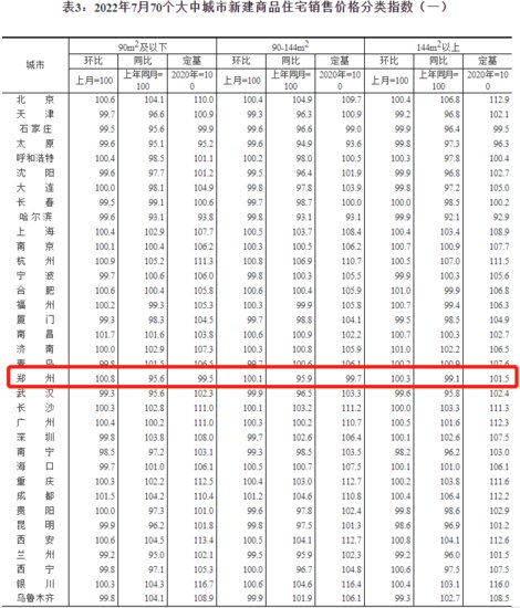 7月70城房价出炉：<em>郑州新房</em>环比涨0.3%，二手房环比降0.5%