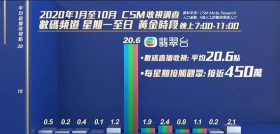TVB破天荒首次公布全港收视<em> 翡翠台</em>黄金时段抛弃隔壁台近10倍