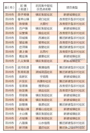 <em>邳州</em>25个新型农民集中居住区列入徐州试点，标准已制定！