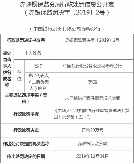 中国银行<em>赤峰</em>行违法遭罚 未严格执行案件信息报送制度
