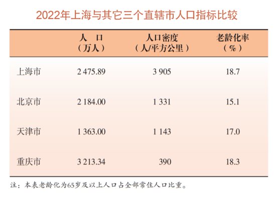 2022年上海常住<em>人口多少</em>？60岁及以上占比<em>多少</em>？数据来了