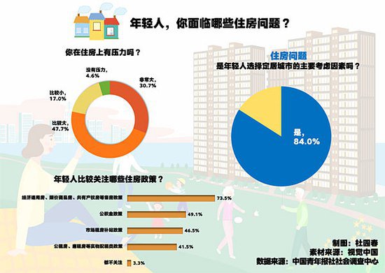 选择定居地 84.0%受访青年表示住房是首要考虑因素