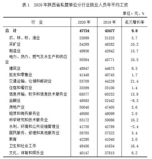 2020年陕西私营单位就业人员年平均<em>工资</em>47724元