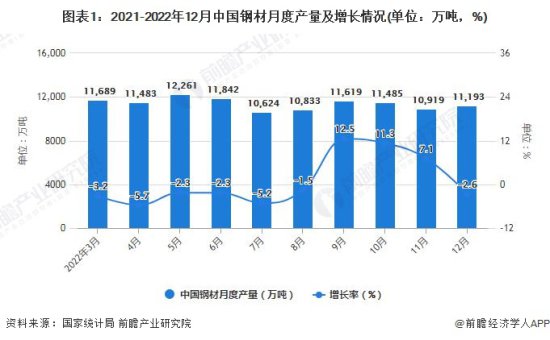 2022年1-12月中国<em>钢材行业</em>产量规模及进出口数据统计