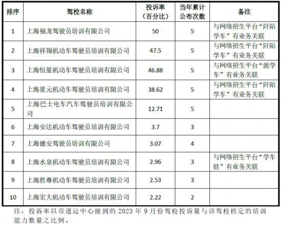 @<em>学车</em>市民，上海2023年9月驾校投诉率排序公布