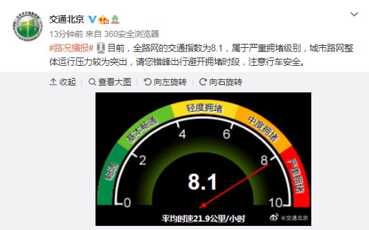 北京市交通委：<em>目前</em>全路网的交通指数为8.1<em> 属于</em>严重拥堵级别
