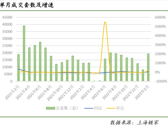 上海楼市迎来“小阳春”：2月<em>二手房成交</em>1.9万套，以价换量仍是...