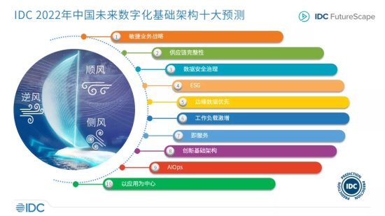 IDC发布2022年中国未来<em>数字</em>化基础架构十大<em>预测</em>