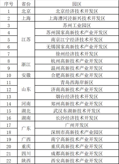 国家<em>知识产权</em>局：拟确定北京经济技术开发区等22个园区为国家级...