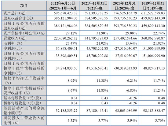 艾<em>能</em>聚北交所上市募1.2亿首日涨47% 去年曾收警示函