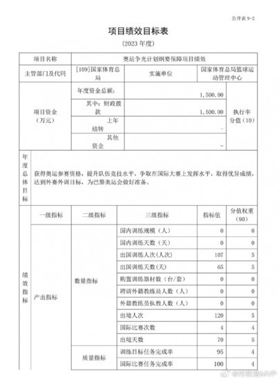 付政浩：中国篮球国家队23年备战预算1175万<em> 奥运</em>争光计划1500...