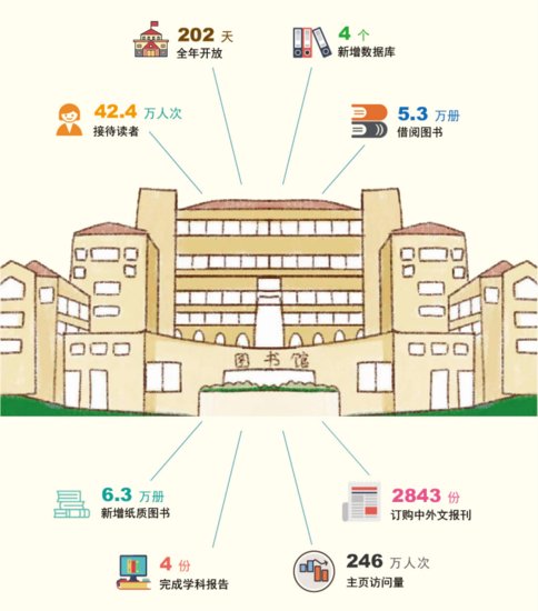 上海大学生最爱看哪些书？13所院校年度图书馆大数据出炉