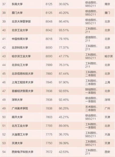 毕业生薪酬<em>排行榜一览表</em> 江西财经大学帮上有名