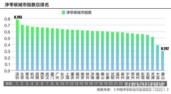<em>杭州</em>净零碳发展水平<em>排名</em>第四，借数字经济优势推动绿色低碳转型