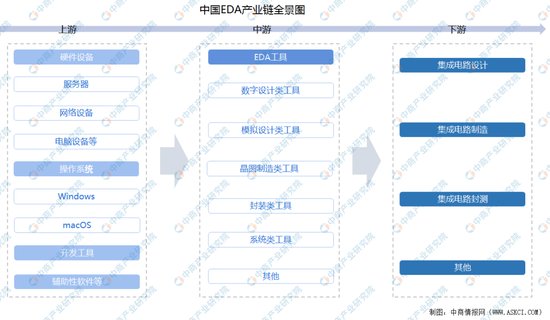 2022年中国EDA（电子<em>设计</em>自动化）产业链上中下游市场分析（附...