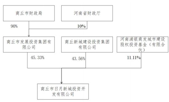 <em>商丘</em>一AA平台完成发行4.8亿元小微企业增信集合债 利率4.34％