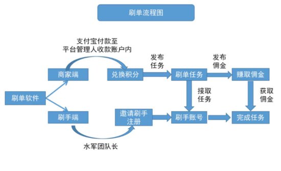 云南警方打掉一起“网络水军”刷单控评案