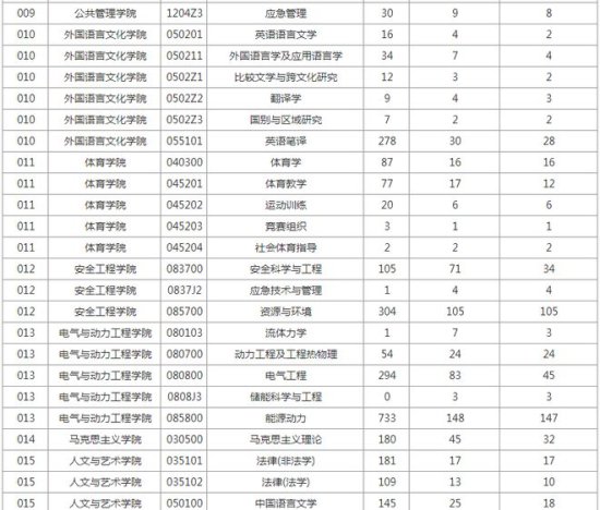 24考研大数据 | 中国矿业大学2022年各专业报录比数据出炉！