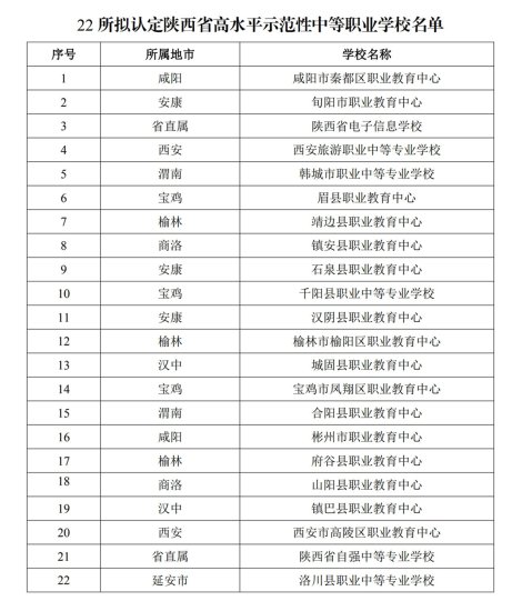 22所拟认定“陕西省高水平示范性中职学校”名单发布