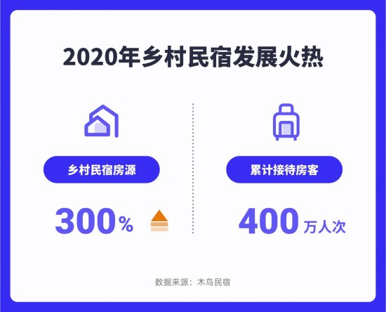 <em>木鸟</em>民宿发布2020年度数据报告：2020订单恢复至8成 房源数量...