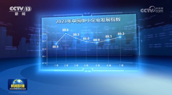 <em>中国中小</em>企业发展指数连续两个月回升