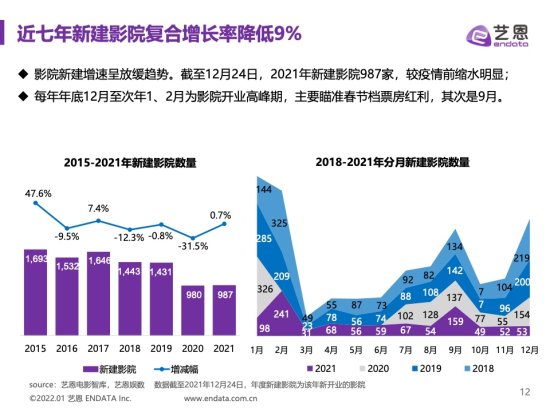 艺恩数据：2021年中国<em>电影</em>放映市场报告（附<em>下载</em>）