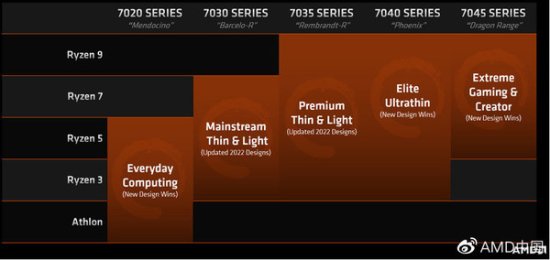 AMD将在2023年启用新的<em>产品命名</em>体系 更加一目了然