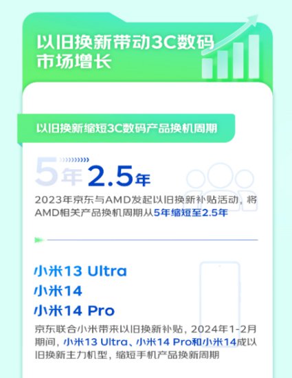 2023年京东3C数码以旧换新带动新品销售增长100% 大幅缩短换机...