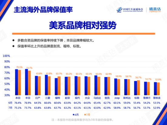 中国汽车保值率<em>最新排行榜</em>：日系车企全线下滑