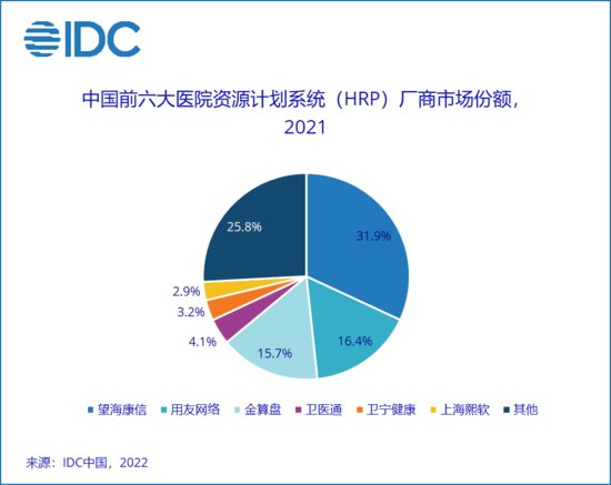 IDC：2021年中国<em>医院</em>资源计划系统（HRP）市场主要厂商市场...
