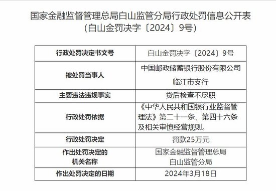 因贷后检查不尽职 中国邮政储蓄银行临江市支行被罚25万元