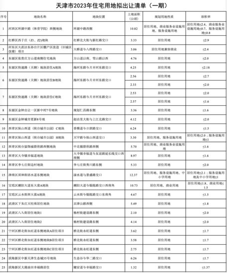 消息！<em>天津市</em>2023年住宅用地拟出让清单公告（一期）