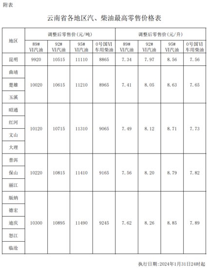 云南油价：1月31日昆明地区92号汽油最高零售价为7.97元/升