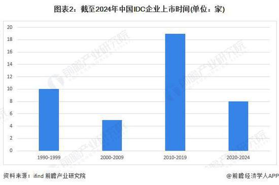 2024年中国IDC行业IPO<em>市场现状</em>与前景展望【组图】