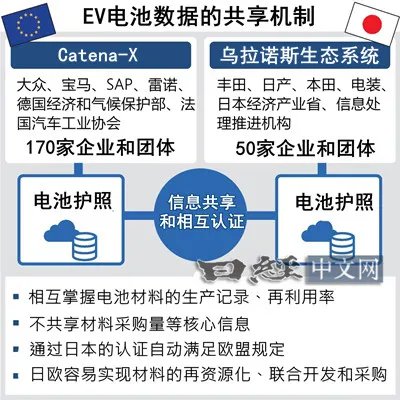 日本和欧洲将合作回收<em>电动</em>汽车电池 降低中国依赖