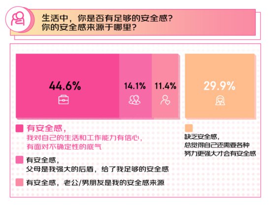 京东发起3·8节千人调研：44.6%的女性表示自己有能力给自己安全...