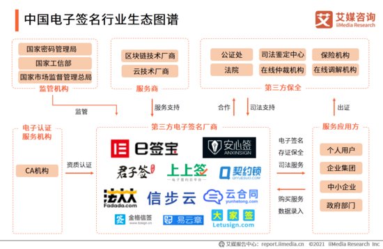 艾媒咨询| 2020-2021年中国电子签名<em>行业</em>发展<em>现状</em>及用户调研<em>分析</em>...