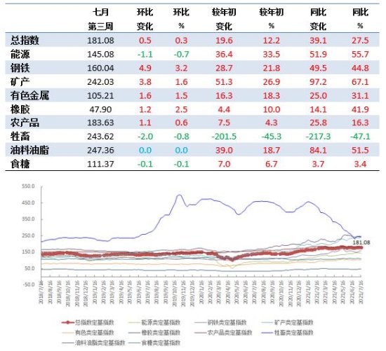 7月第3周中国大宗商品价格指数略有上涨<em> 钢铁</em>类上涨3.2%