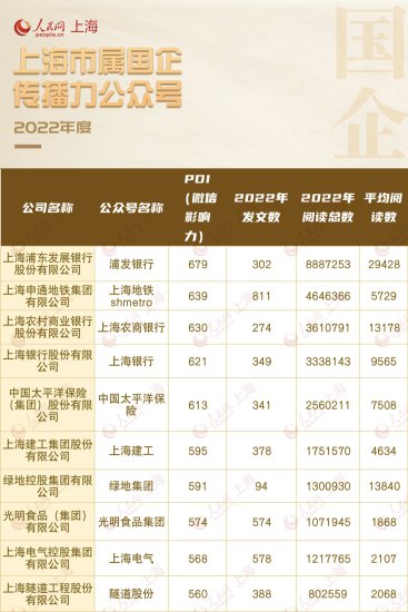 2022年度上海市属国企微信公众号传播力指数出炉！您所在的企业...
