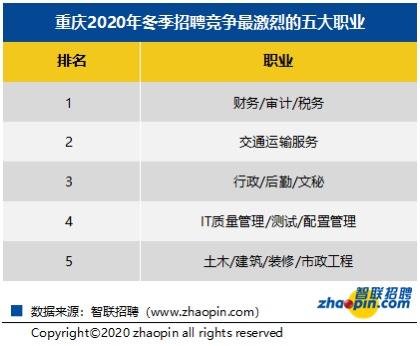 今冬重庆就业竞争指数全国排名十六 平均月薪8251元