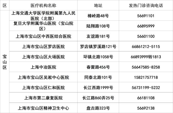 上海145家二级以上<em>医院</em>发热门诊应开尽开，<em>地址</em>、电话一览